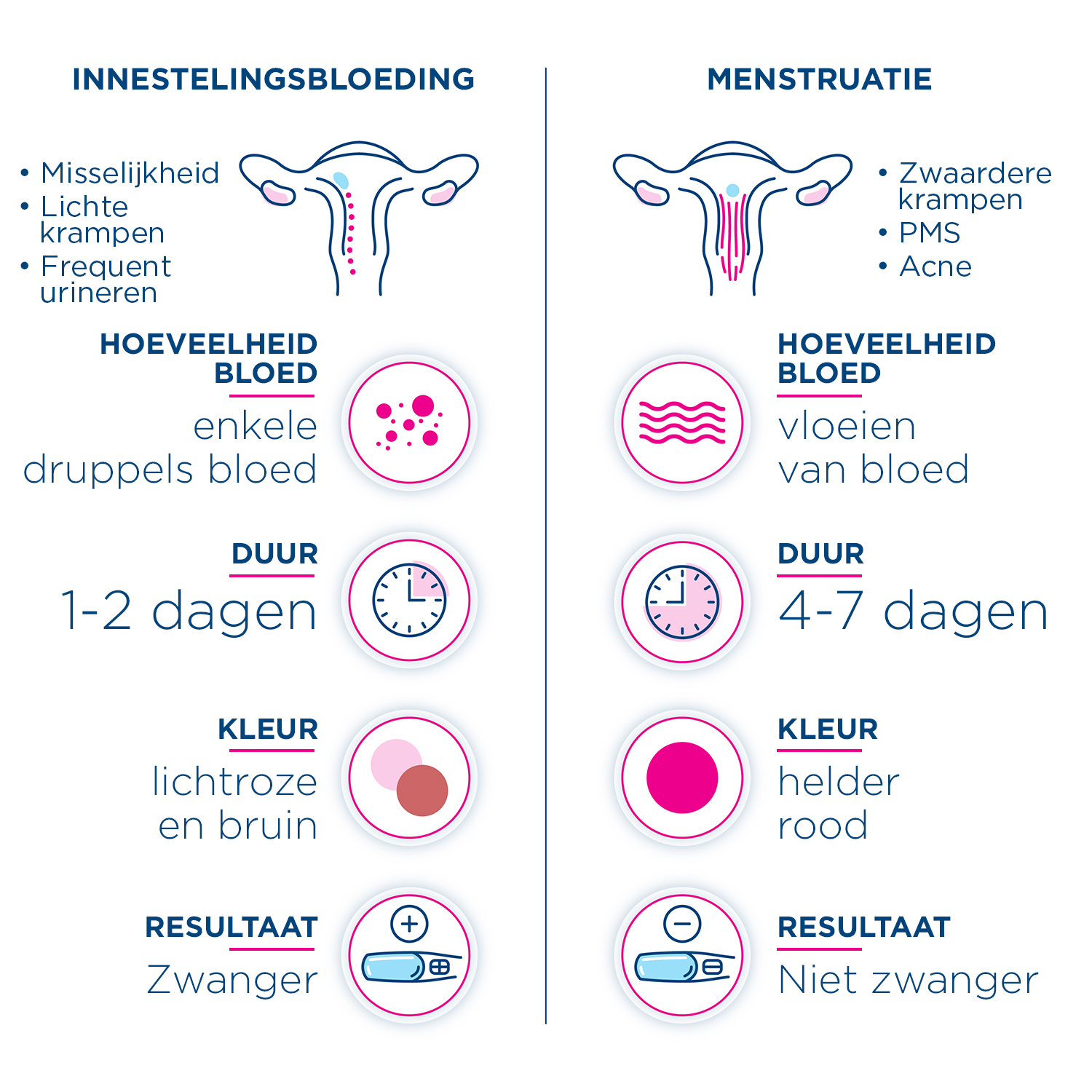 Infographic waarin de tekenen en symptomen worden vergeleken om het verschil tussen implantatiebloeding en uw menstruatie te zien.